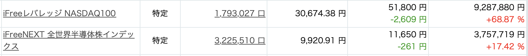 失業率4.4%雇用統計またしも下方修正【資産状況】11月24日レバナス550万円資産状況 失業率4.4%雇用統計またしも下方修正【資産状況】11月24日レバナス550万円資産状況